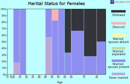 Zip code 57520 marital status for females