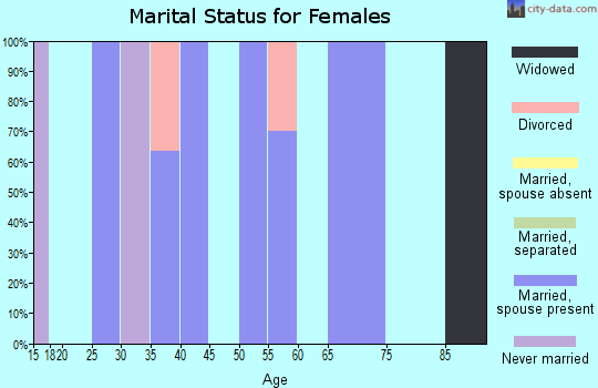 Zip code 57521 marital status for females