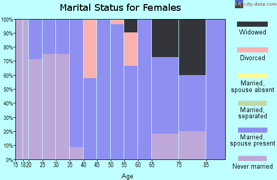 Zip code 57522 marital status for females