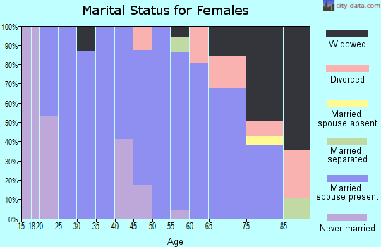 Zip code 57523 marital status for females