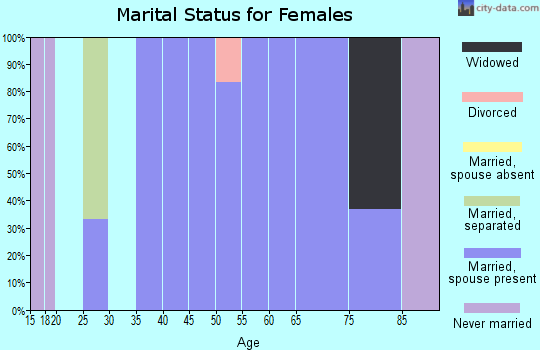 Zip code 57531 marital status for females