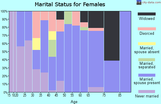 Zip code 57532 marital status for females