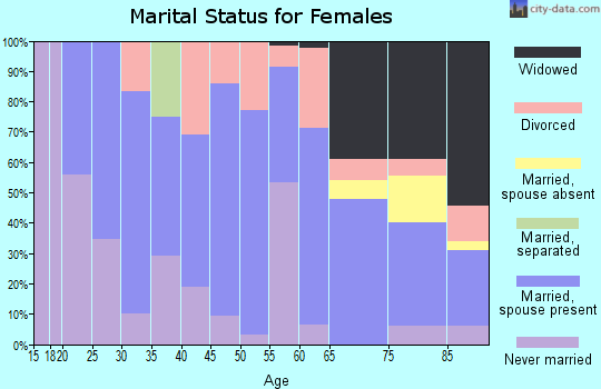 Zip code 57533 marital status for females