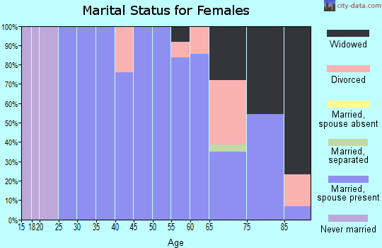 Zip code 57543 marital status for females