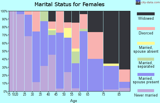 Zip code 57551 marital status for females