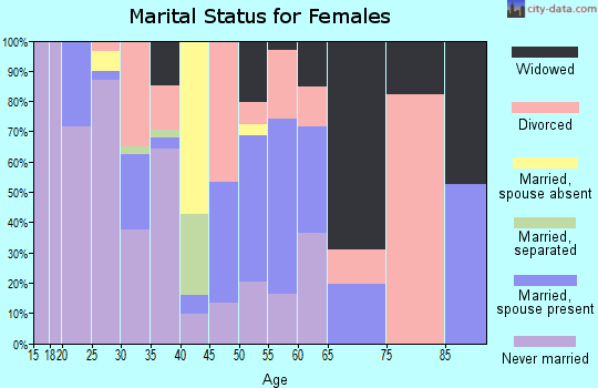Zip code 57555 marital status for females