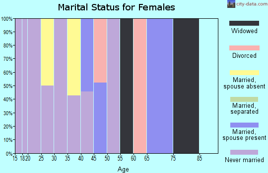 Zip code 57560 marital status for females