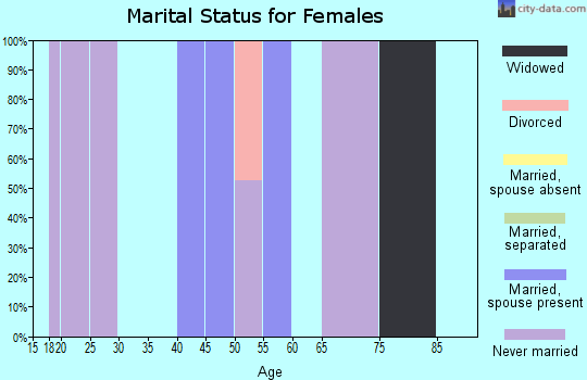 Zip code 57563 marital status for females