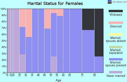 Zip code 57564 marital status for females