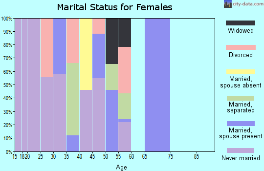 Zip code 57566 marital status for females