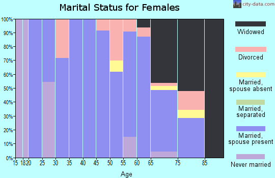 Zip code 57567 marital status for females