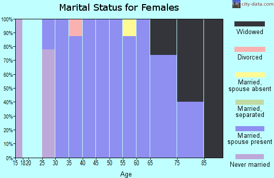 Zip code 57569 marital status for females