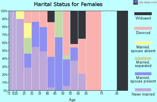 Zip code 57570 marital status for females