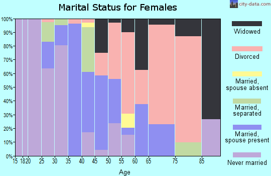 Zip code 57572 marital status for females