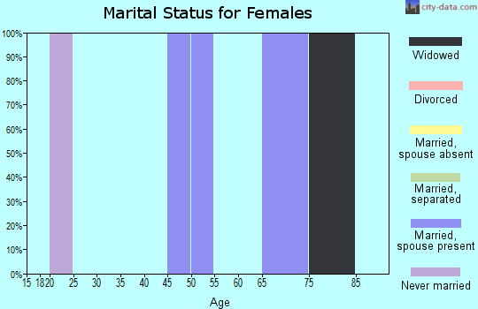 Zip code 57576 marital status for females