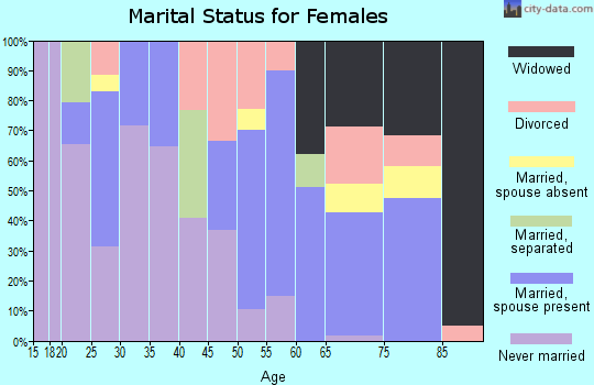 Zip code 57579 marital status for females