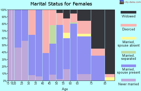 Zip code 57601 marital status for females