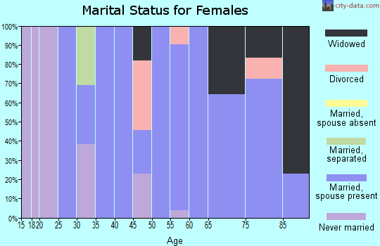 Zip code 57620 marital status for females