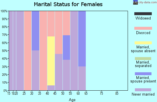 Zip code 57621 marital status for females