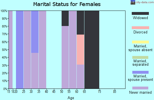 Zip code 57622 marital status for females