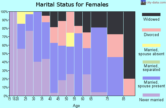 Zip code 57623 marital status for females