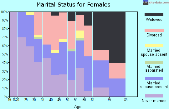 Zip code 57625 marital status for females