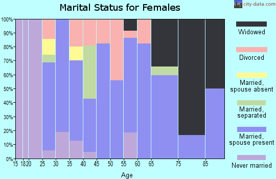 Zip code 57626 marital status for females