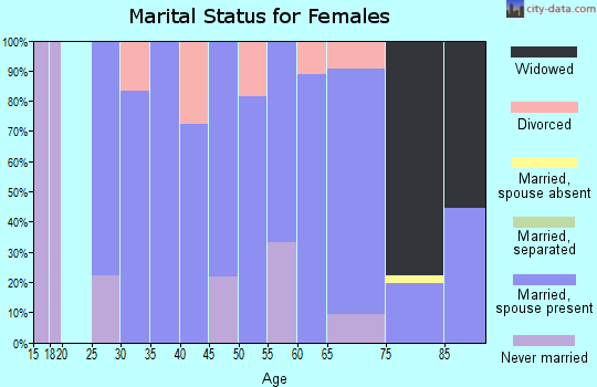 Zip code 57632 marital status for females