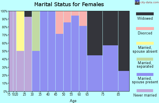 Zip code 57633 marital status for females