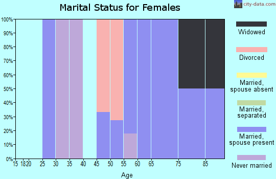 Zip code 57640 marital status for females