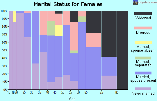 Zip code 57642 marital status for females