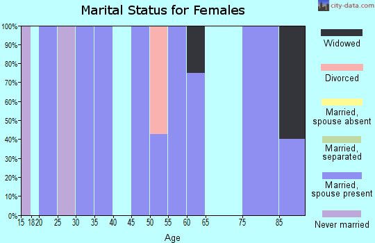 Zip code 57644 marital status for females
