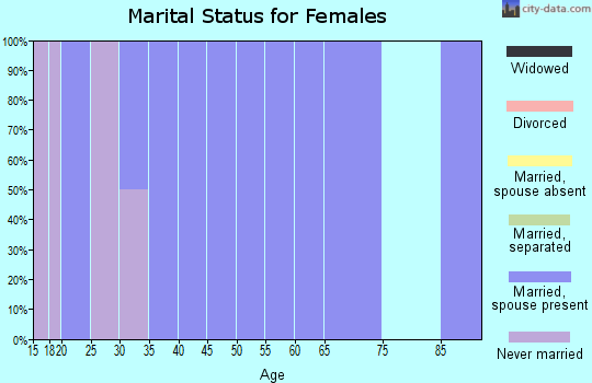 Zip code 57649 marital status for females