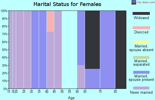 Zip code 57652 marital status for females