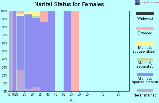 Zip code 57706 marital status for females