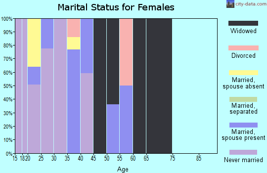 Zip code 57714 marital status for females