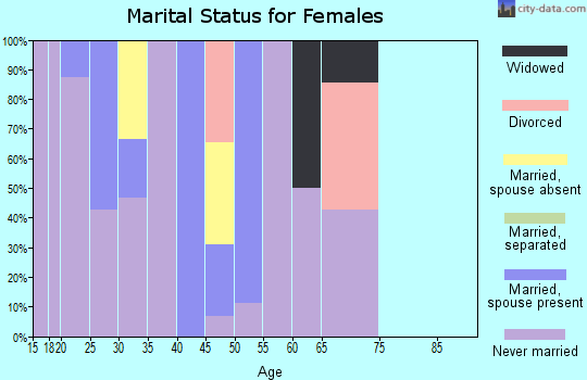 Zip code 57716 marital status for females