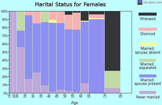 Zip code 57718 marital status for females