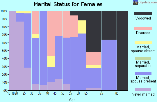 Zip code 57719 marital status for females
