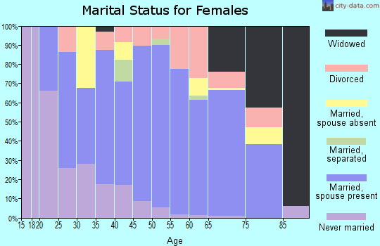 Zip code 57730 marital status for females