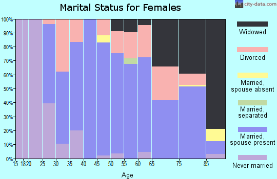 Zip code 57732 marital status for females
