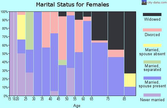 Zip code 57735 marital status for females