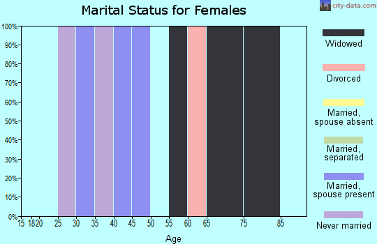Zip code 57738 marital status for females