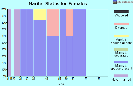 Zip code 57742 marital status for females