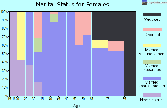 Zip code 57744 marital status for females
