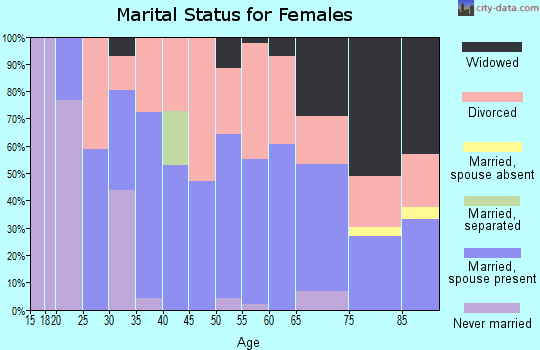 Zip code 57747 marital status for females