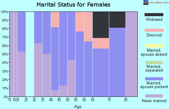 Zip code 57751 marital status for females