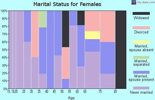 Zip code 57752 marital status for females
