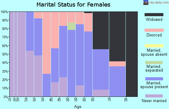 Zip code 57754 marital status for females