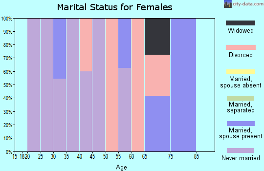 Zip code 57756 marital status for females